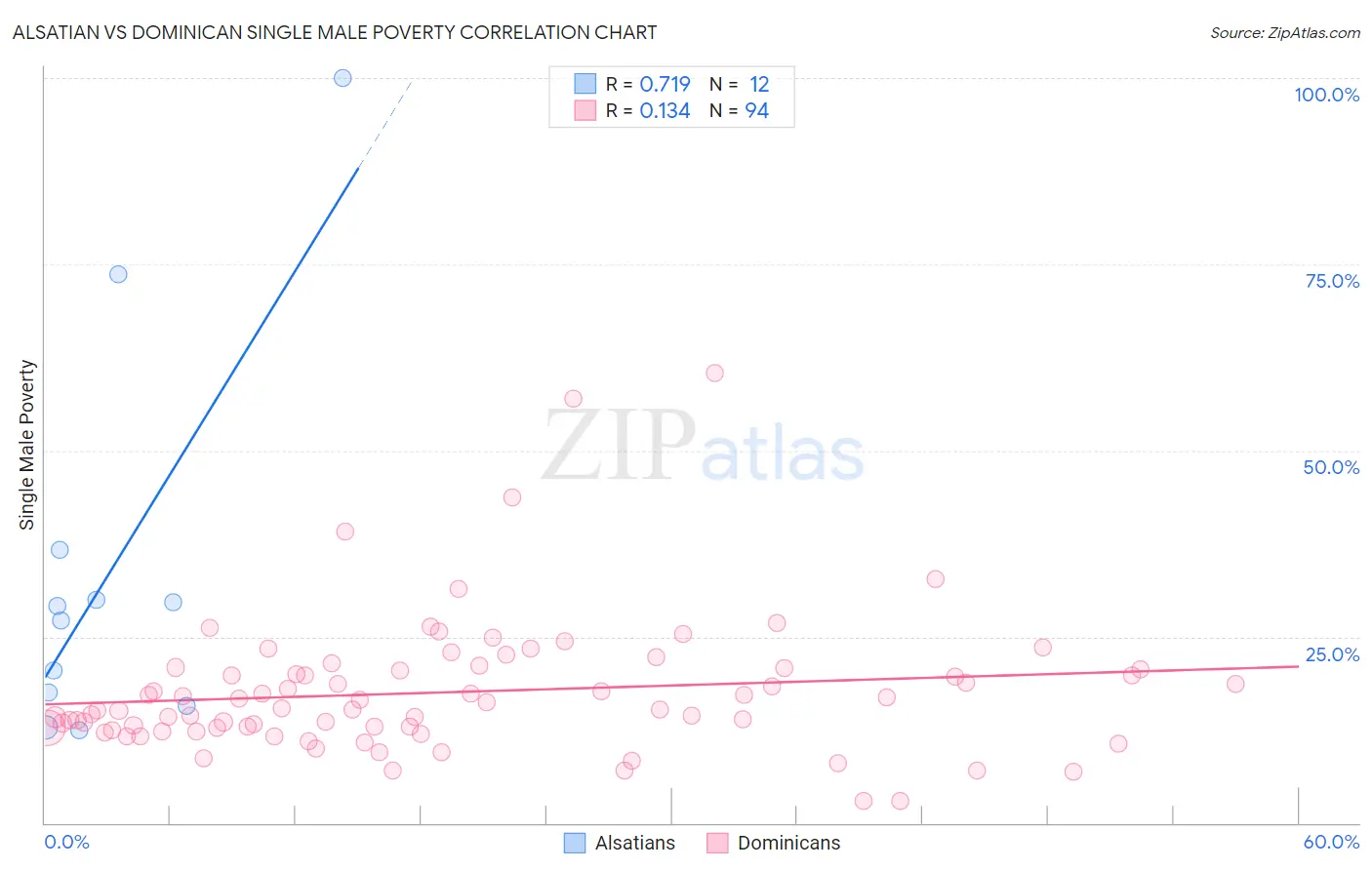 Alsatian vs Dominican Single Male Poverty