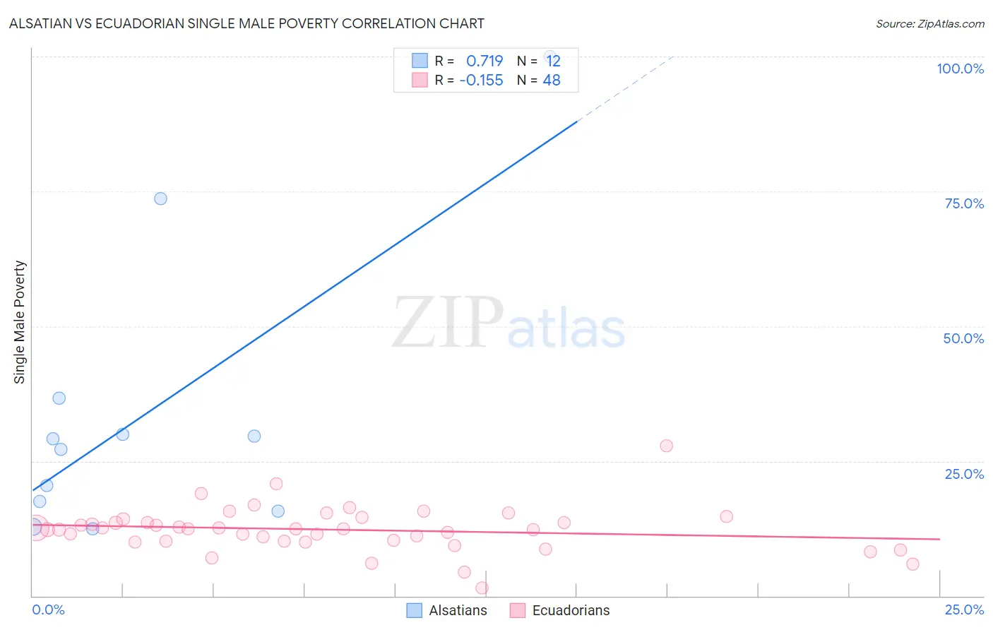 Alsatian vs Ecuadorian Single Male Poverty
