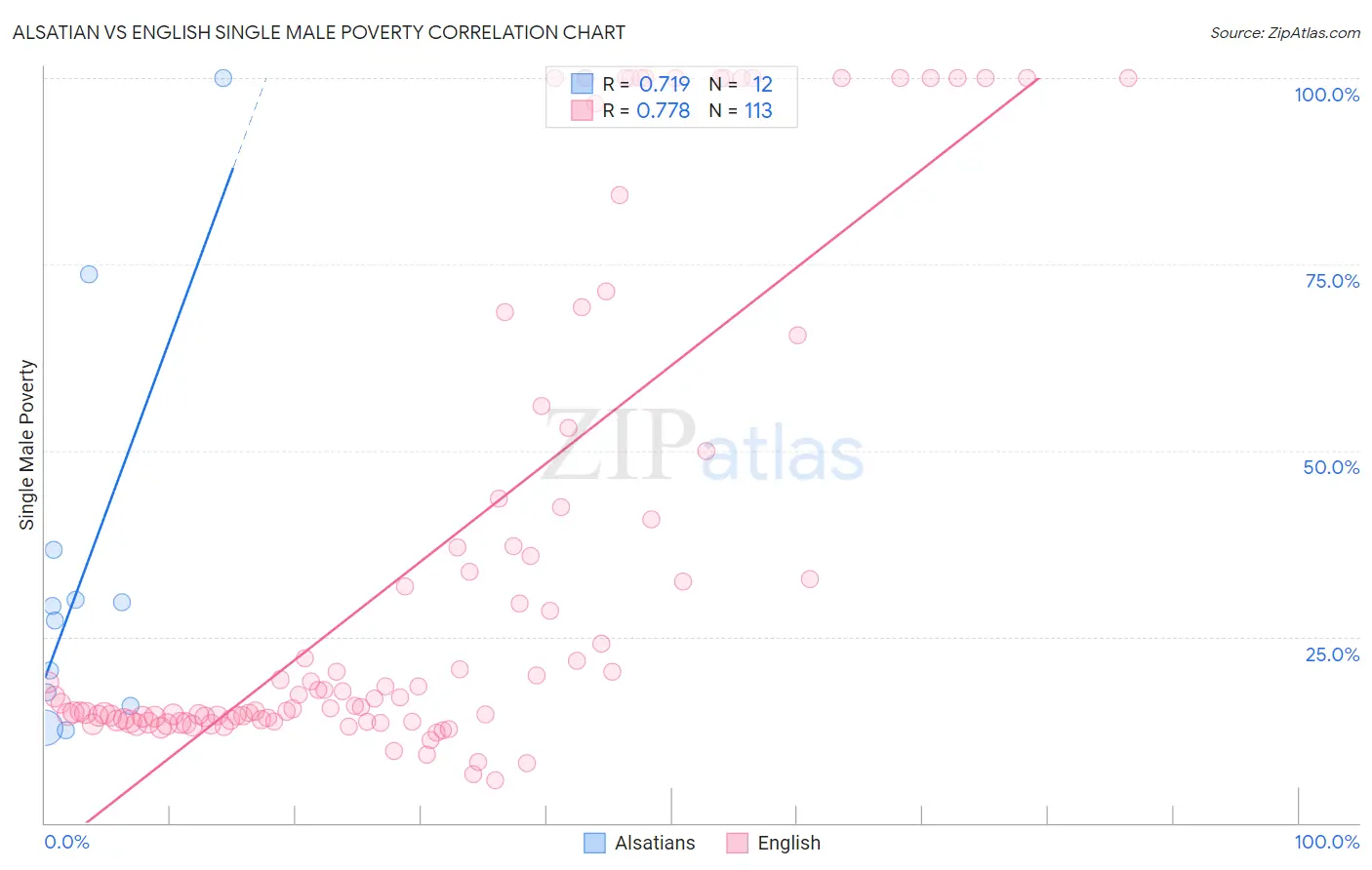 Alsatian vs English Single Male Poverty