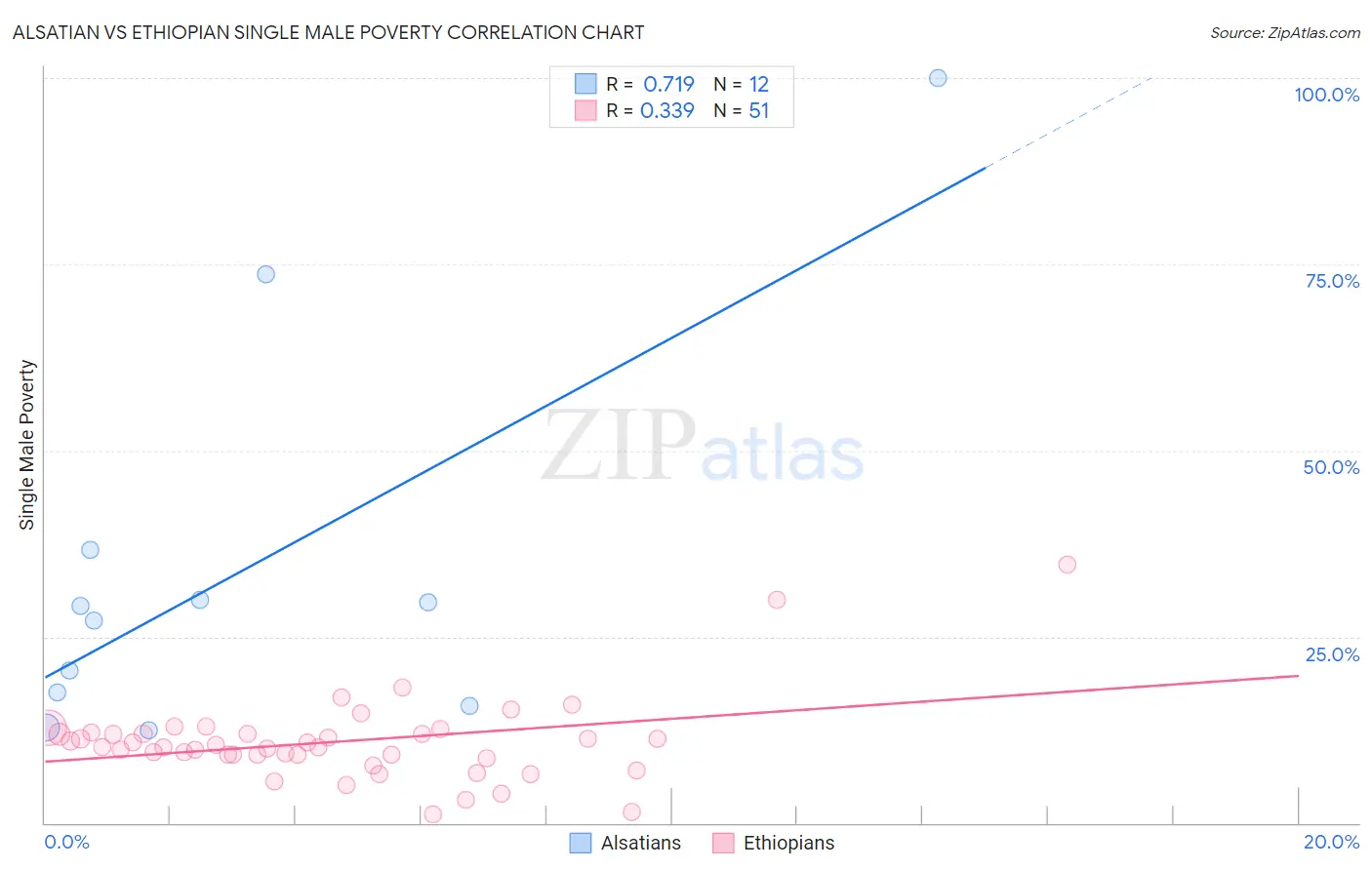 Alsatian vs Ethiopian Single Male Poverty
