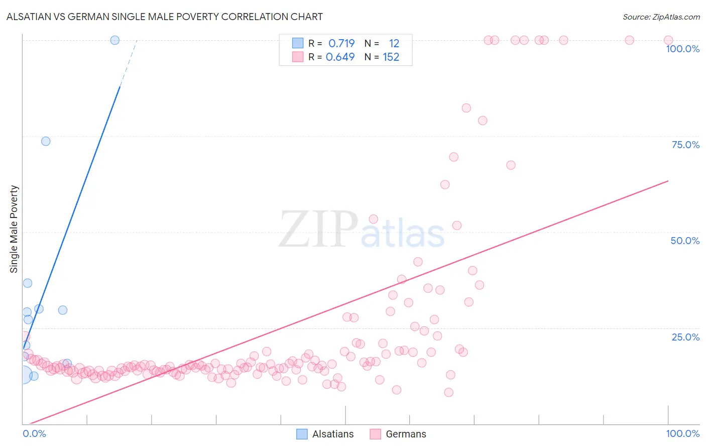 Alsatian vs German Single Male Poverty