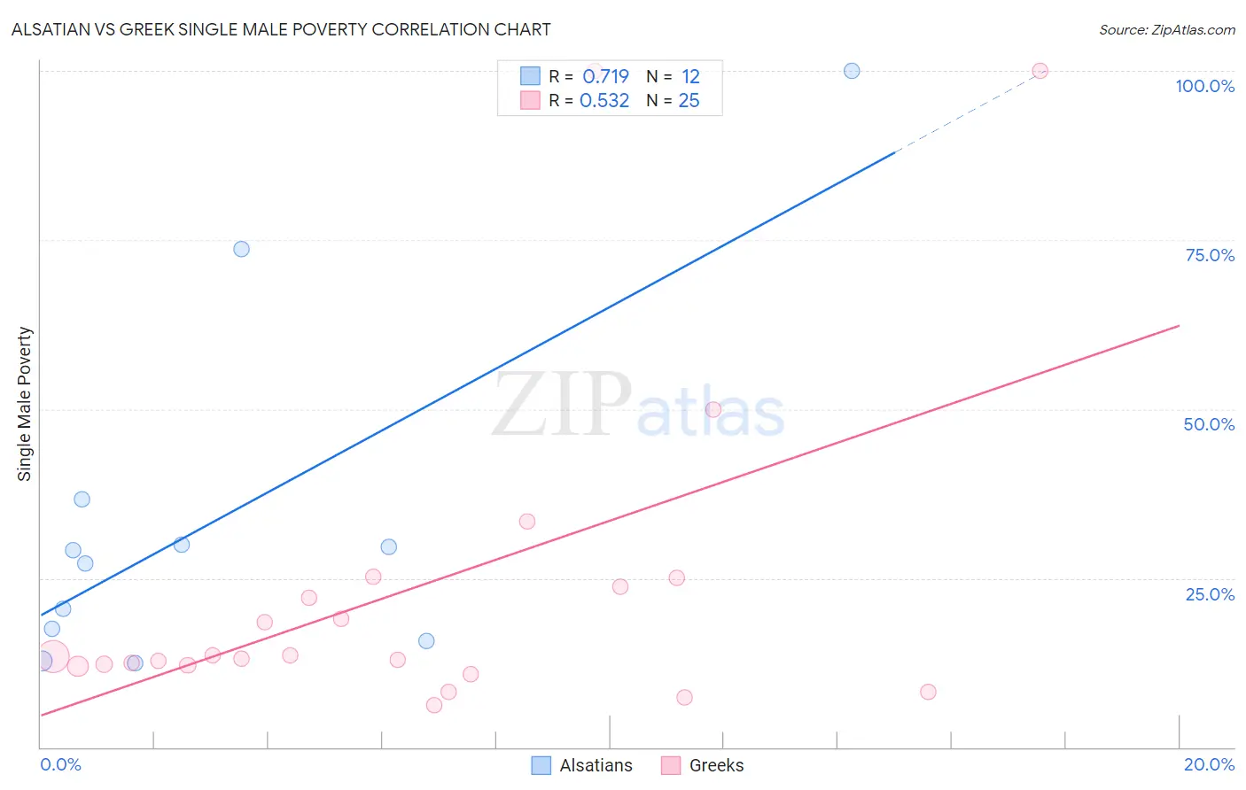 Alsatian vs Greek Single Male Poverty
