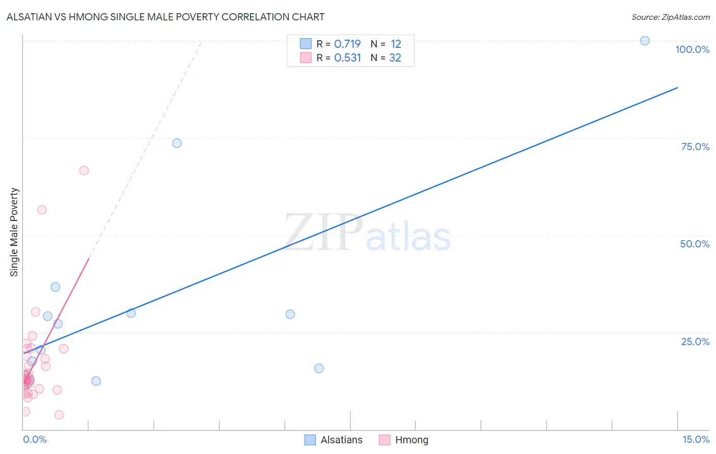 Alsatian vs Hmong Single Male Poverty