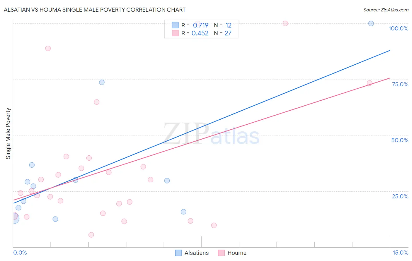Alsatian vs Houma Single Male Poverty