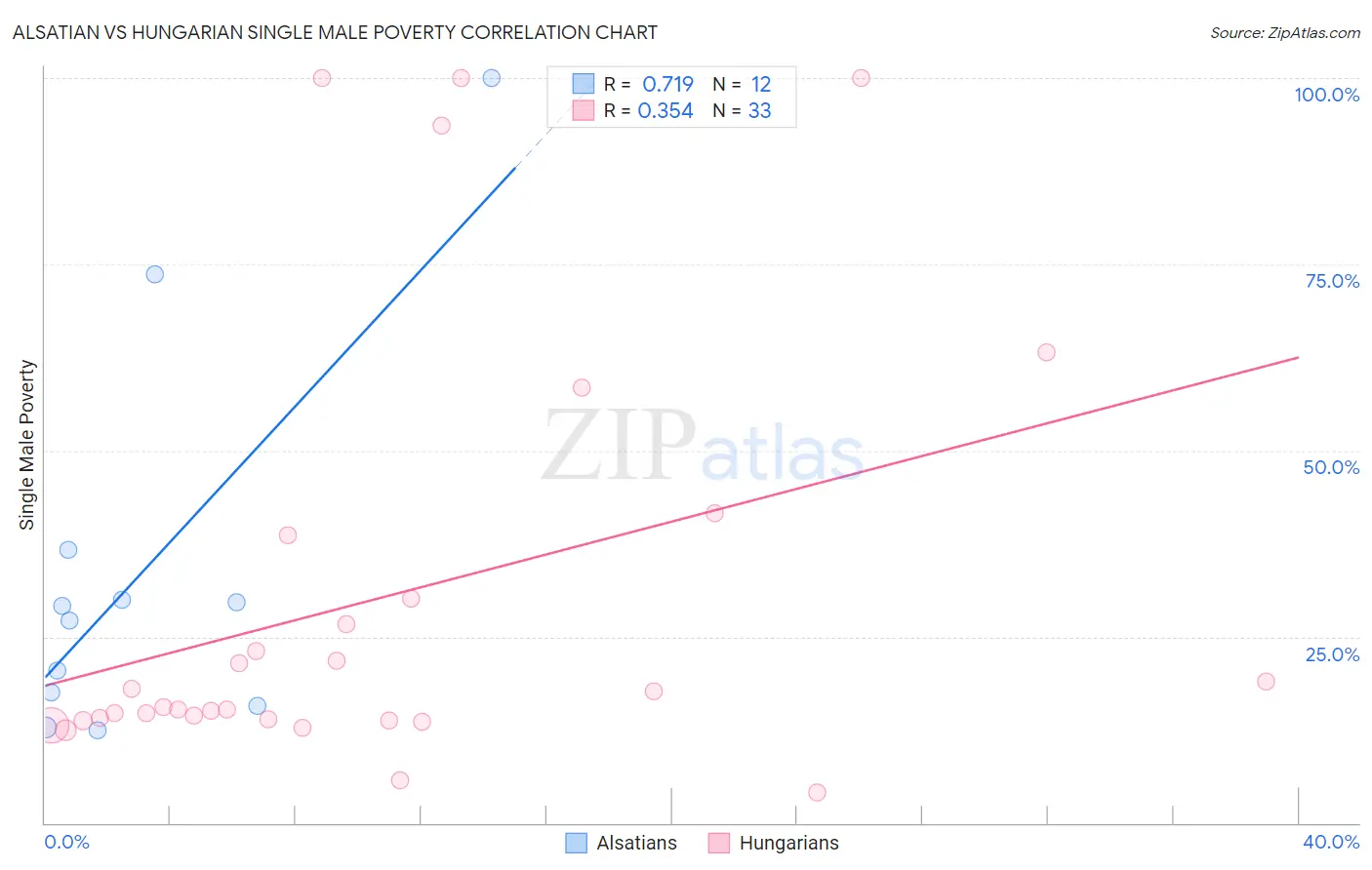 Alsatian vs Hungarian Single Male Poverty