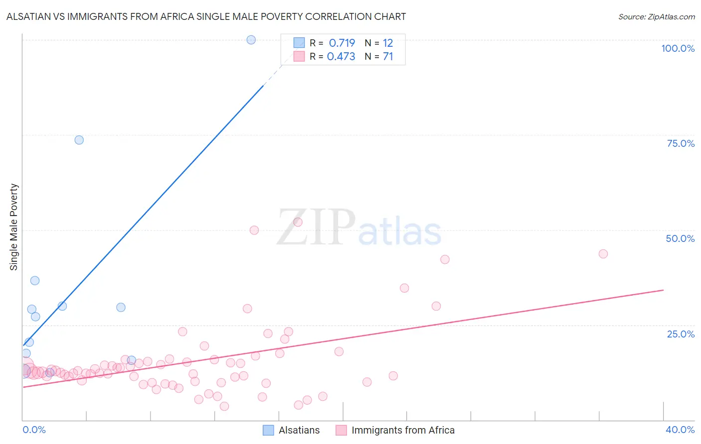 Alsatian vs Immigrants from Africa Single Male Poverty