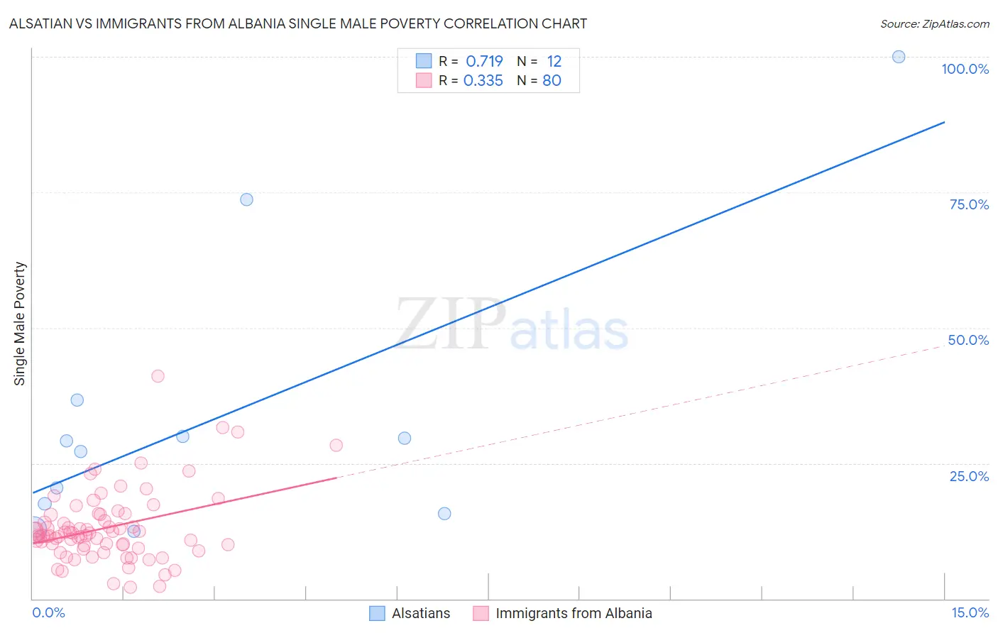 Alsatian vs Immigrants from Albania Single Male Poverty