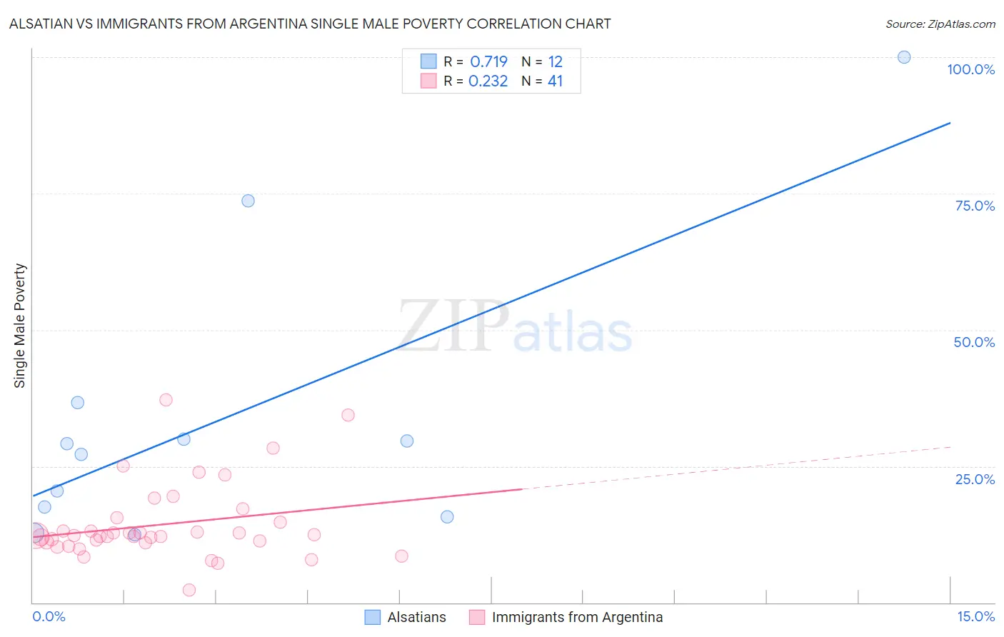 Alsatian vs Immigrants from Argentina Single Male Poverty