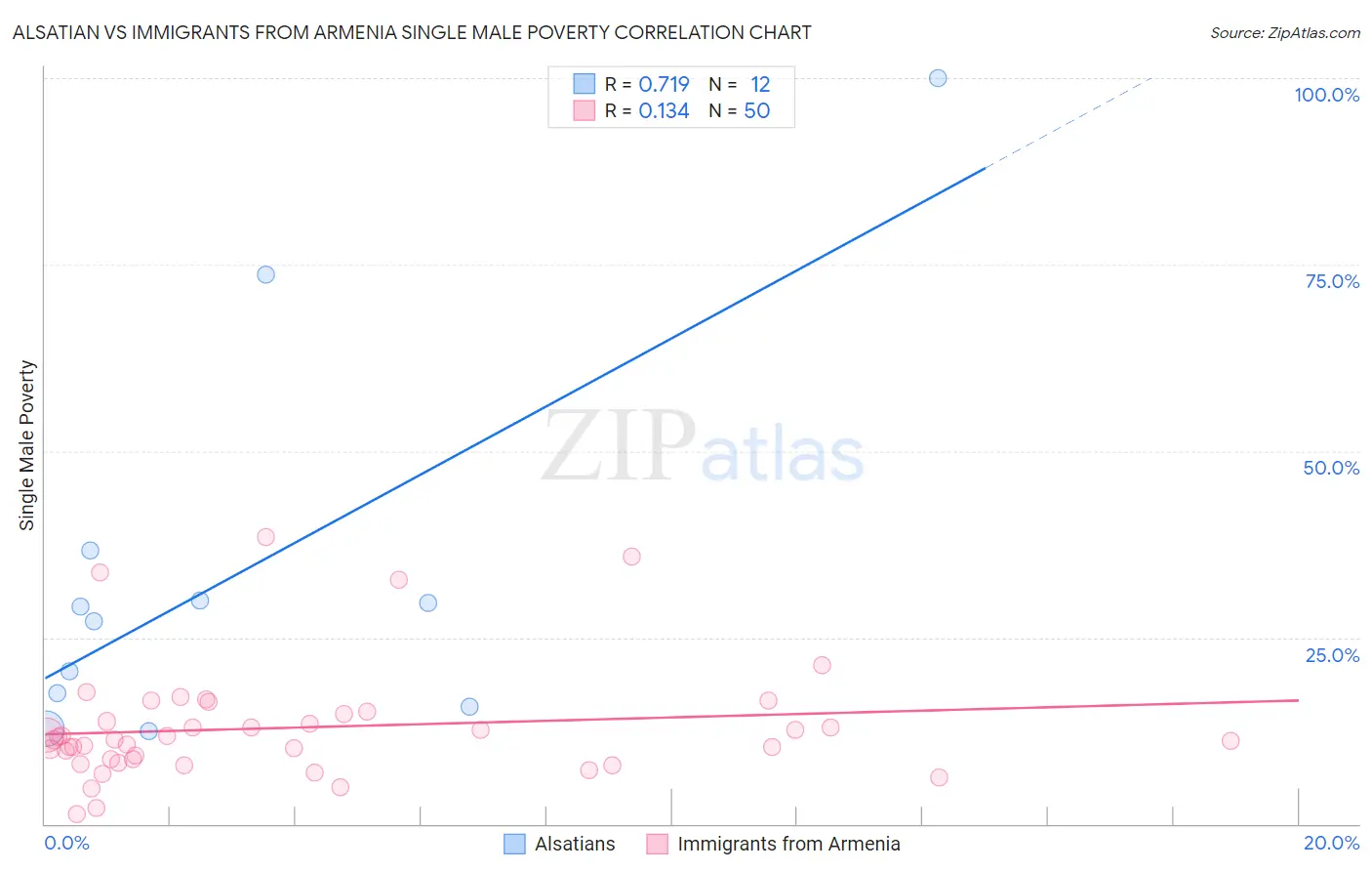Alsatian vs Immigrants from Armenia Single Male Poverty