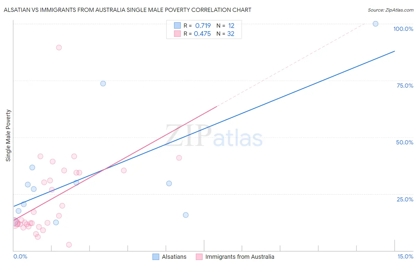 Alsatian vs Immigrants from Australia Single Male Poverty