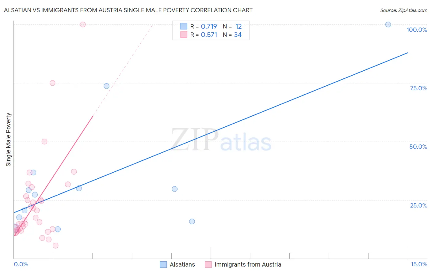 Alsatian vs Immigrants from Austria Single Male Poverty
