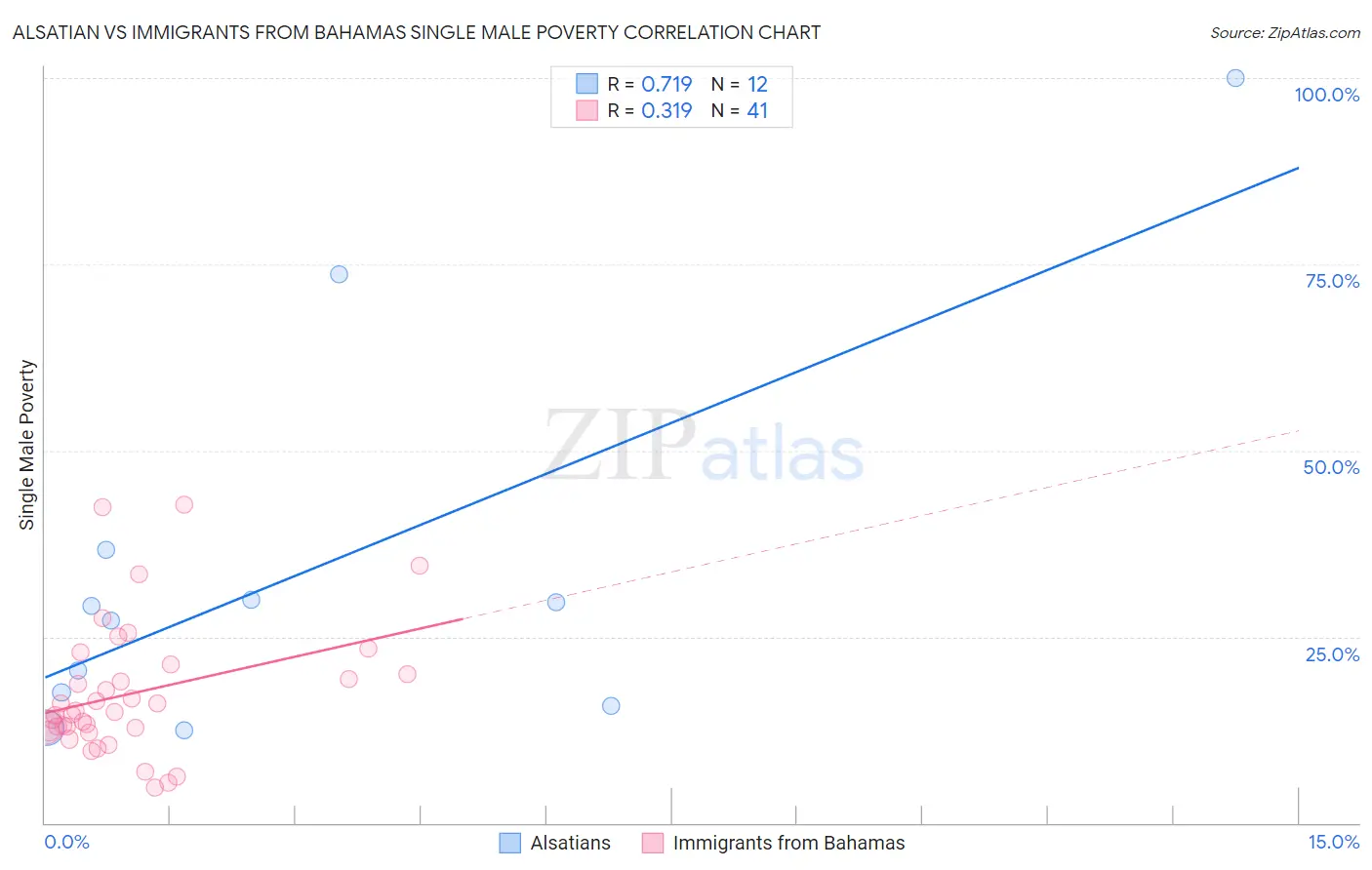 Alsatian vs Immigrants from Bahamas Single Male Poverty