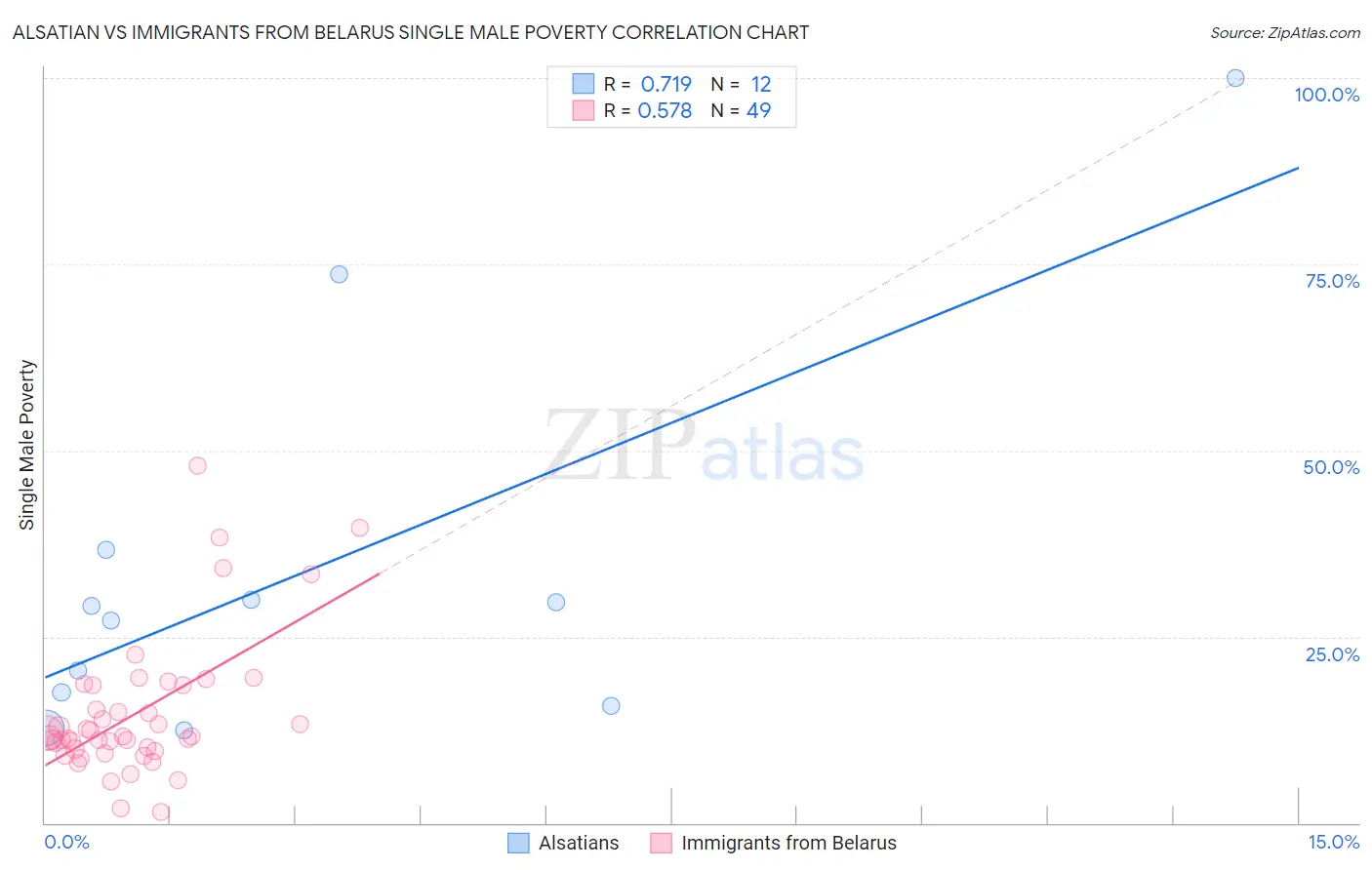 Alsatian vs Immigrants from Belarus Single Male Poverty