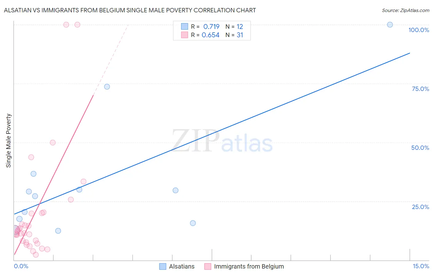 Alsatian vs Immigrants from Belgium Single Male Poverty