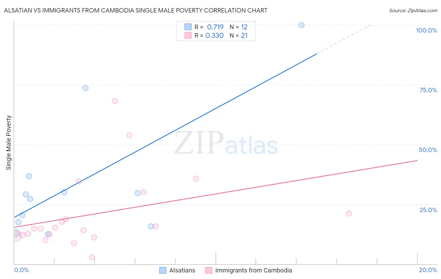 Alsatian vs Immigrants from Cambodia Single Male Poverty