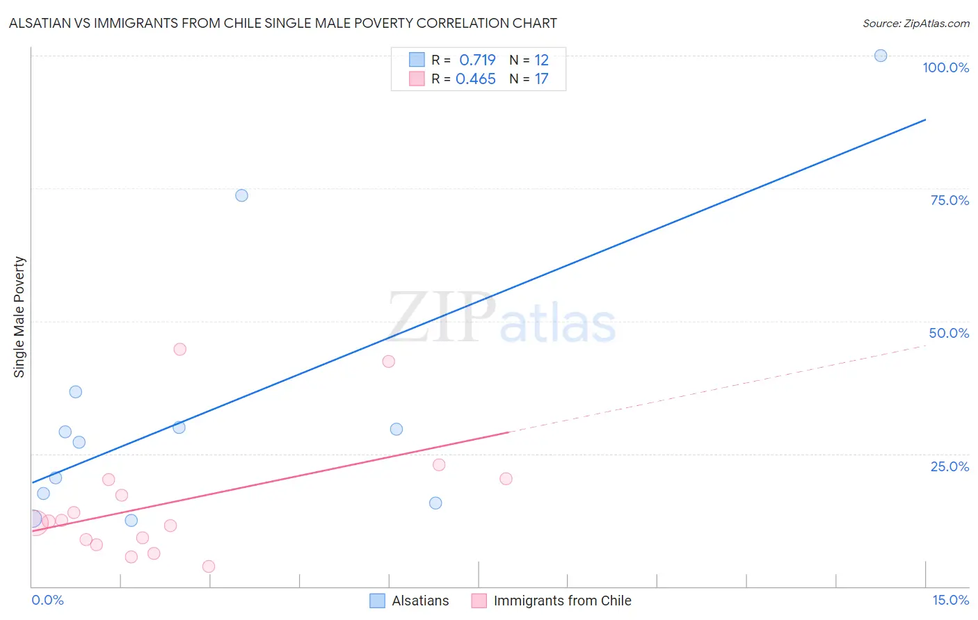 Alsatian vs Immigrants from Chile Single Male Poverty