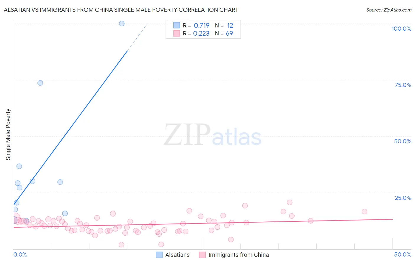 Alsatian vs Immigrants from China Single Male Poverty