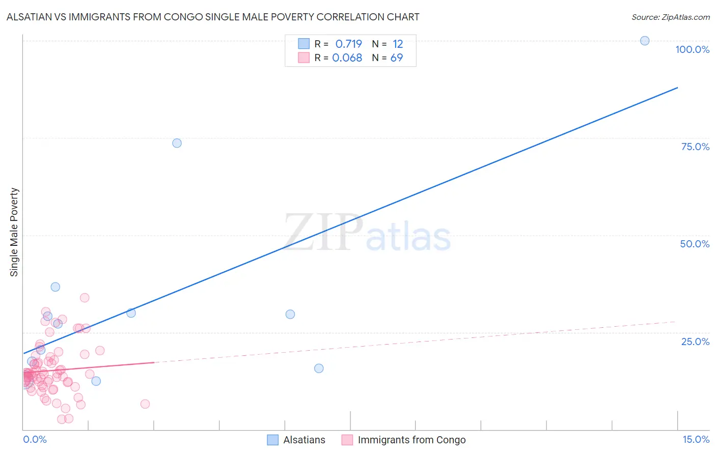 Alsatian vs Immigrants from Congo Single Male Poverty