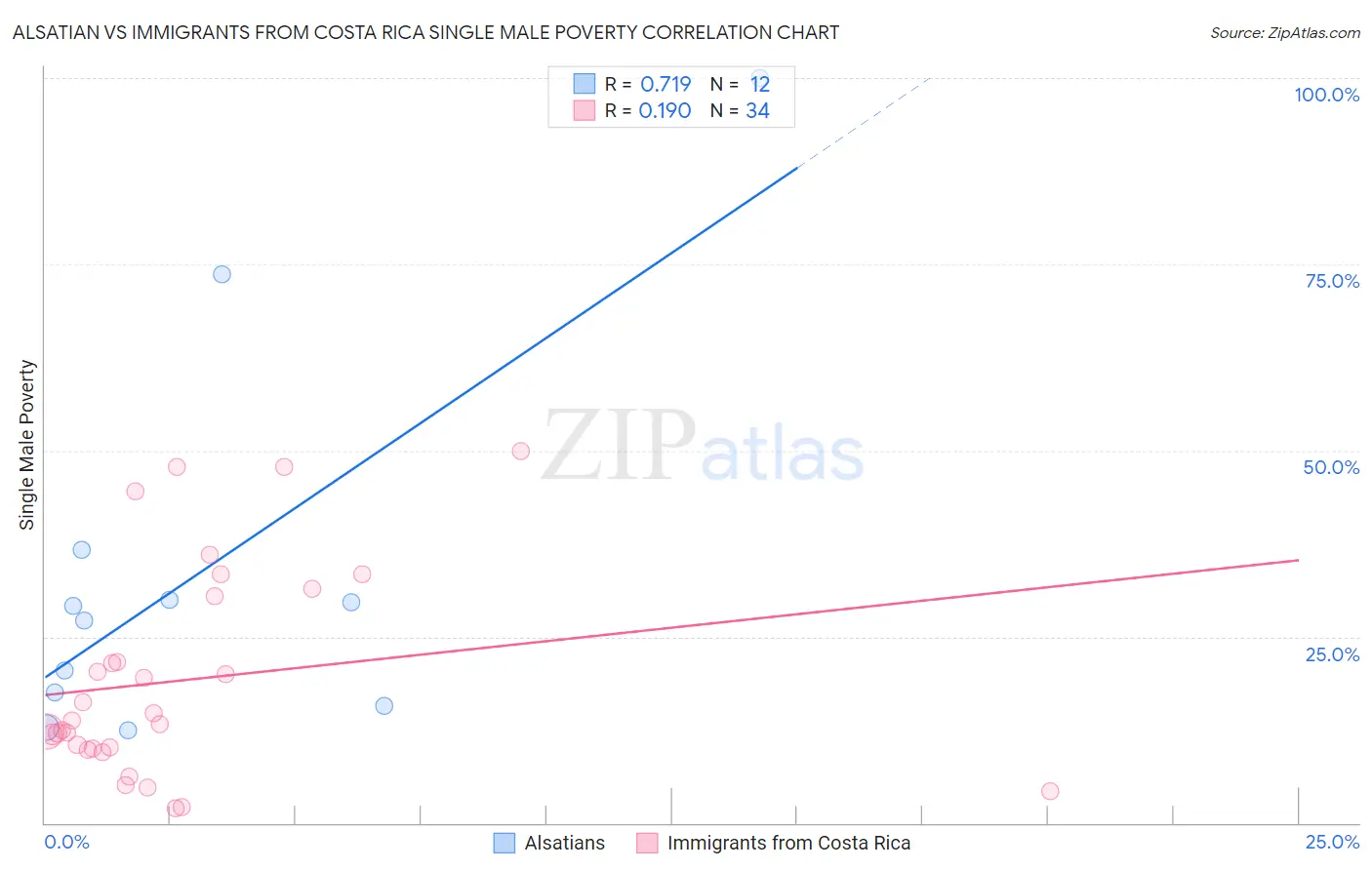 Alsatian vs Immigrants from Costa Rica Single Male Poverty