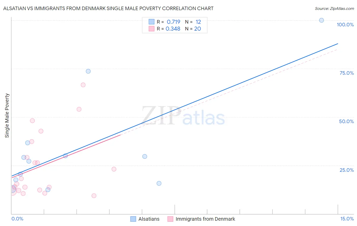 Alsatian vs Immigrants from Denmark Single Male Poverty