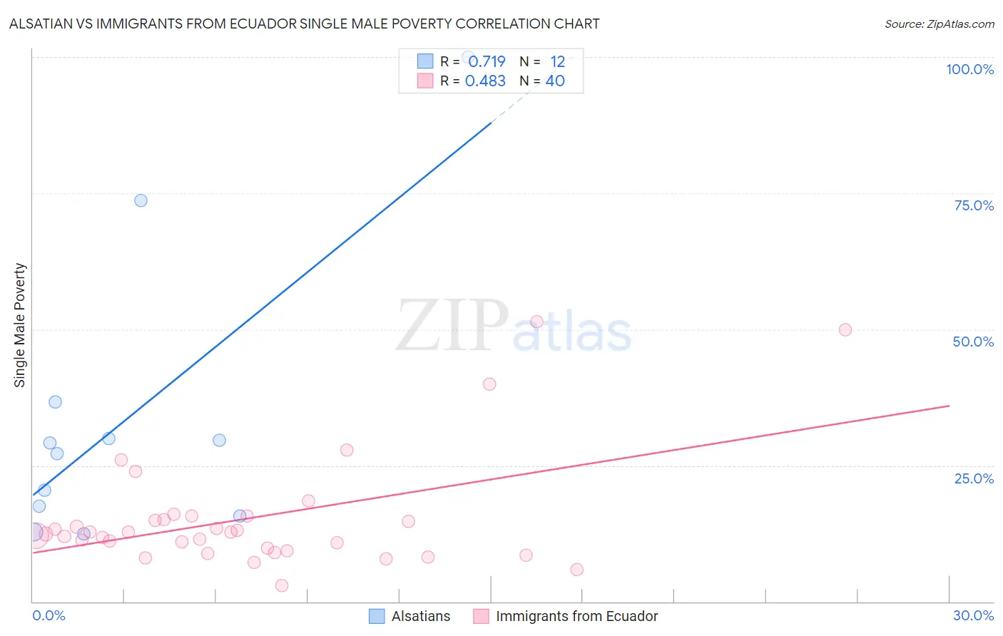 Alsatian vs Immigrants from Ecuador Single Male Poverty