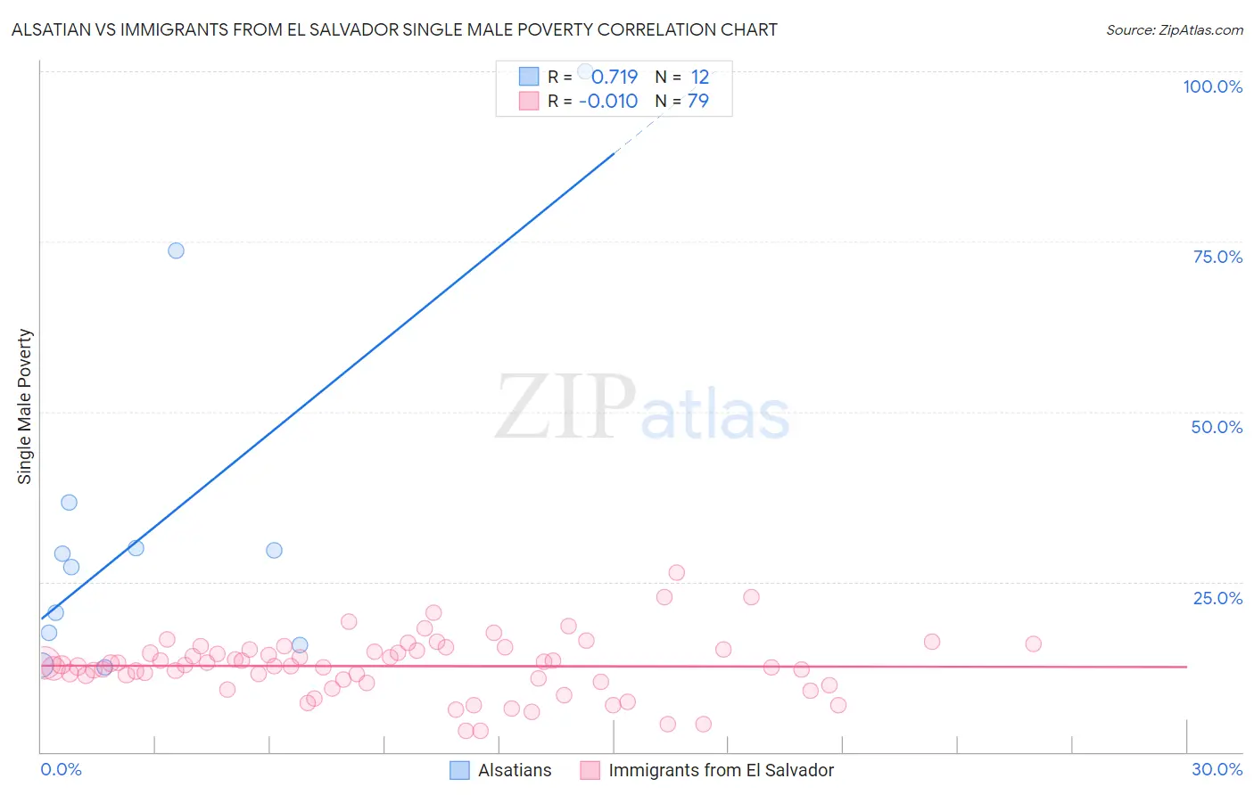 Alsatian vs Immigrants from El Salvador Single Male Poverty
