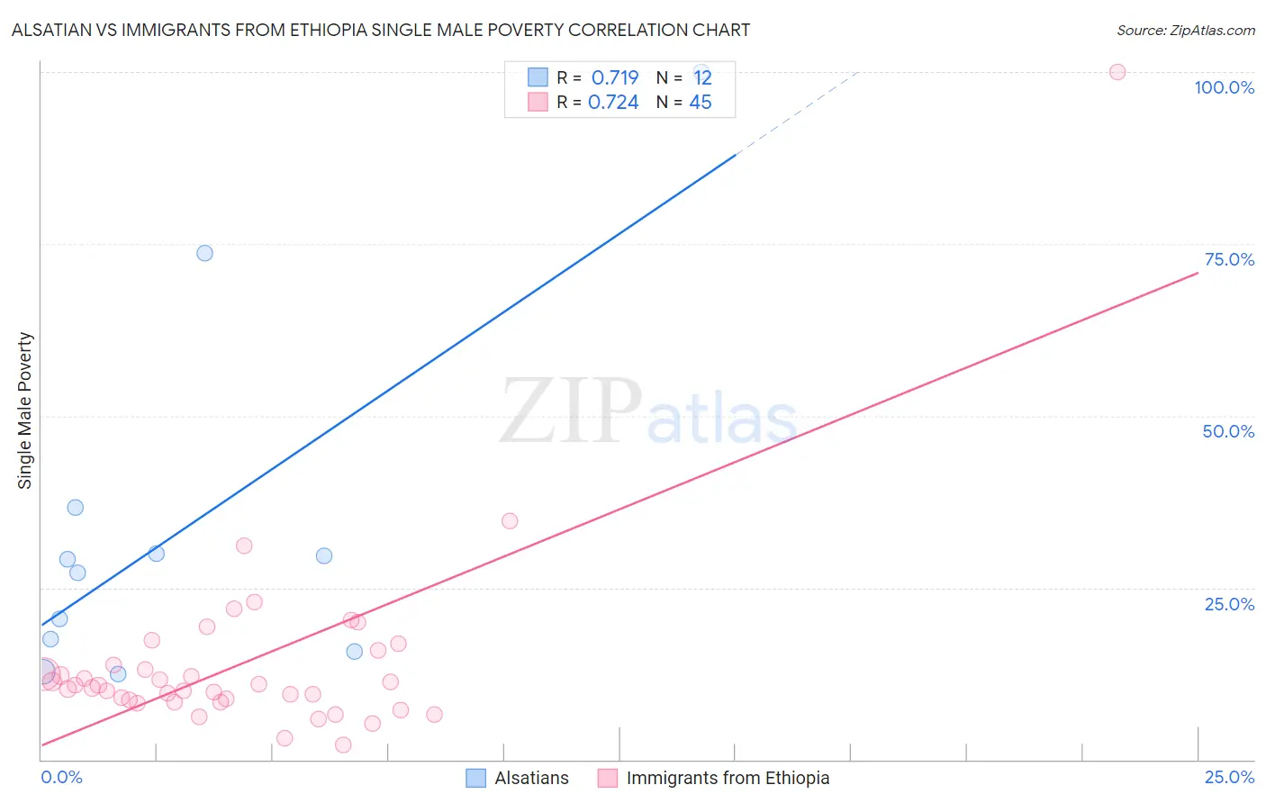 Alsatian vs Immigrants from Ethiopia Single Male Poverty