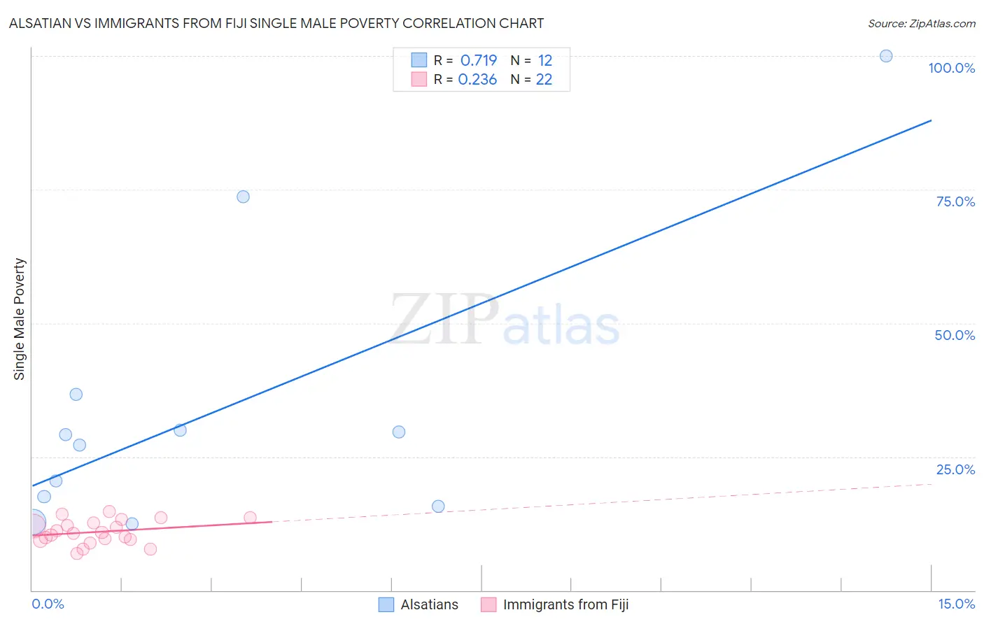 Alsatian vs Immigrants from Fiji Single Male Poverty