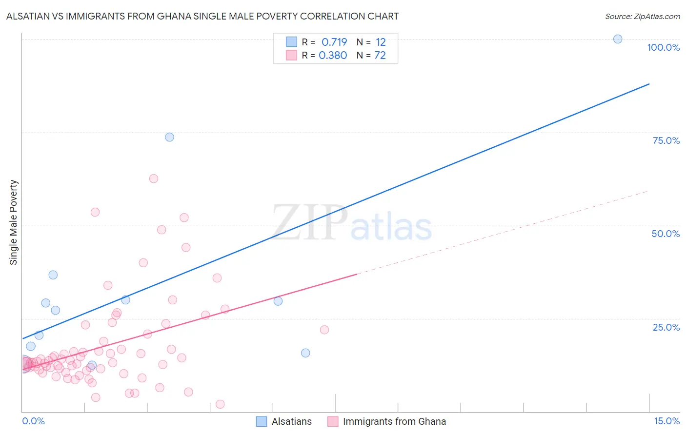 Alsatian vs Immigrants from Ghana Single Male Poverty