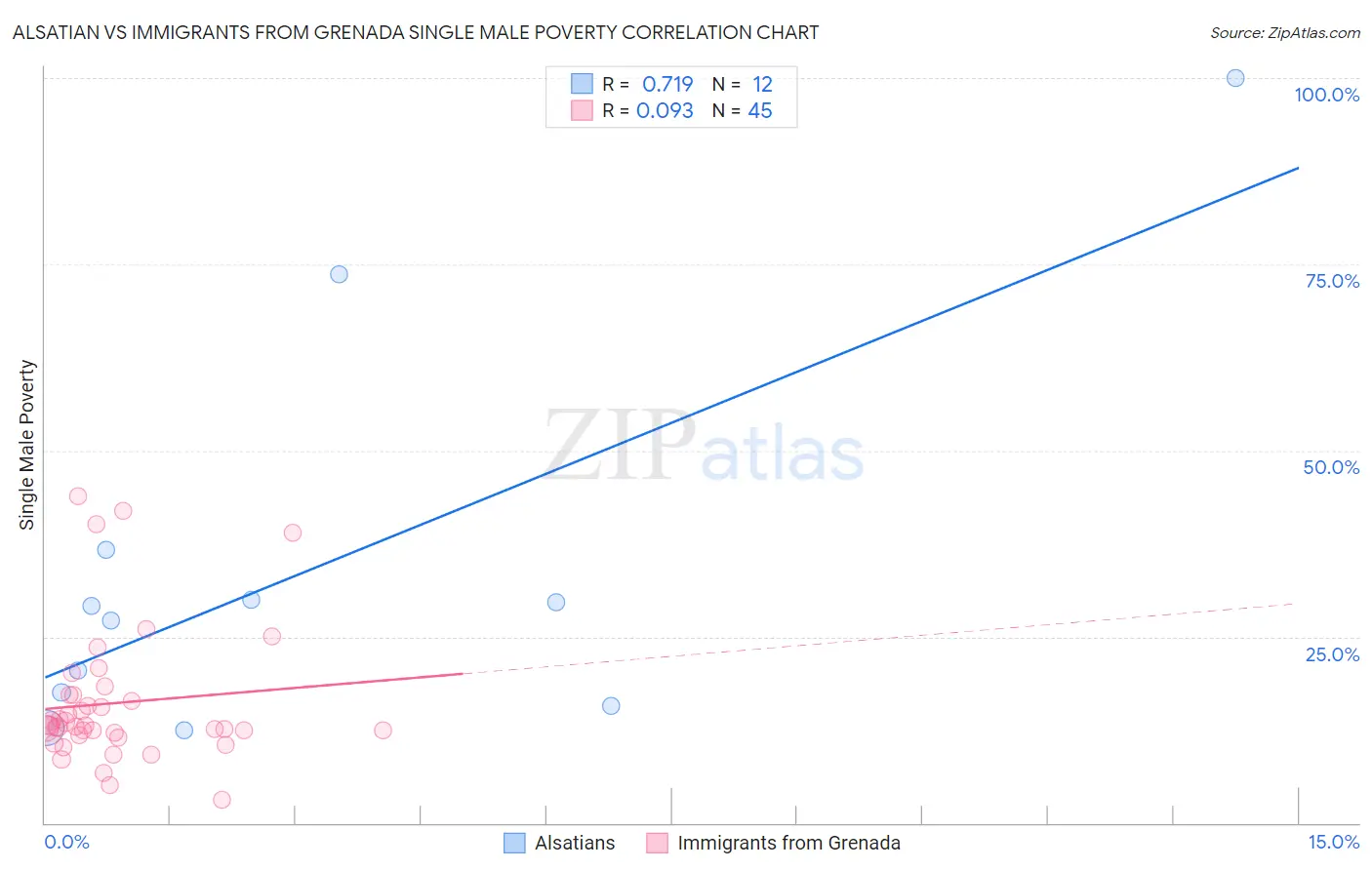 Alsatian vs Immigrants from Grenada Single Male Poverty