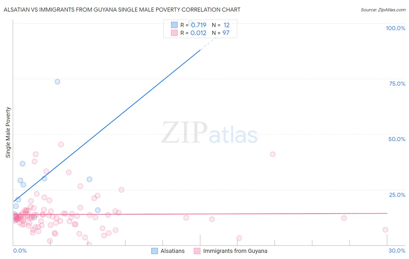 Alsatian vs Immigrants from Guyana Single Male Poverty