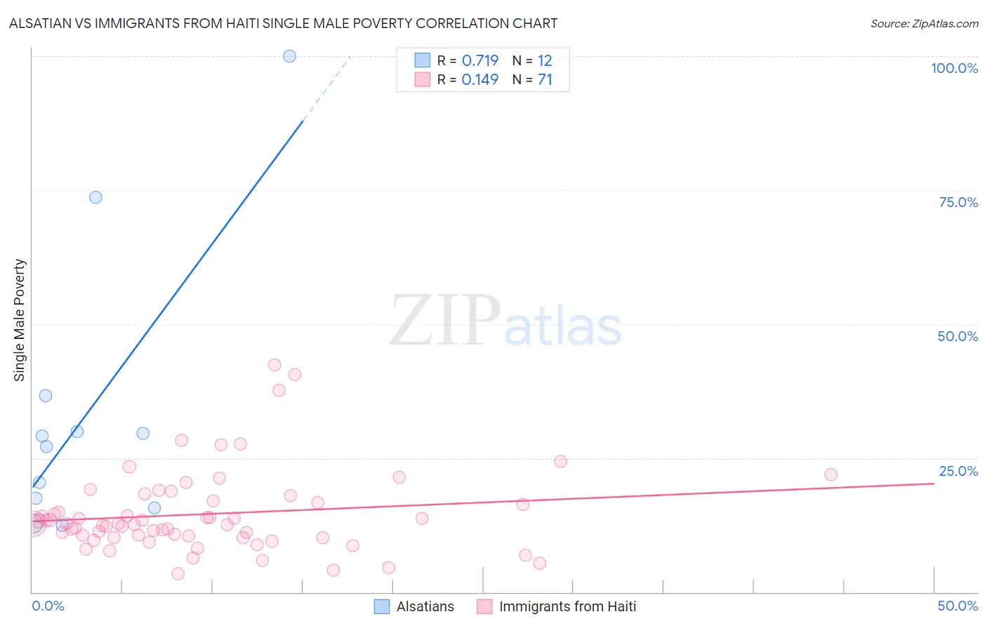 Alsatian vs Immigrants from Haiti Single Male Poverty