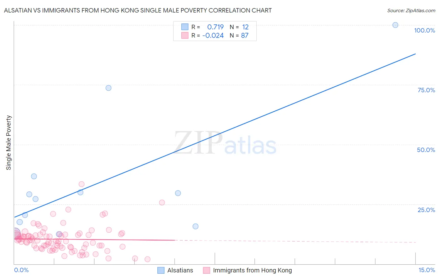 Alsatian vs Immigrants from Hong Kong Single Male Poverty