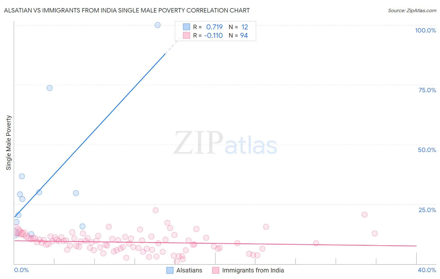 Alsatian vs Immigrants from India Single Male Poverty