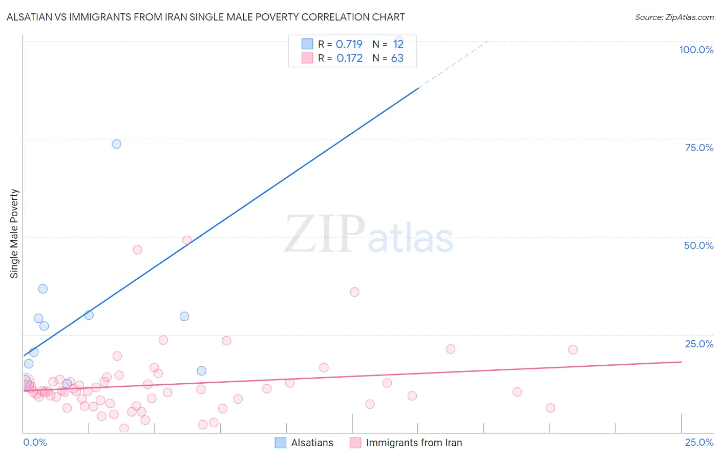 Alsatian vs Immigrants from Iran Single Male Poverty