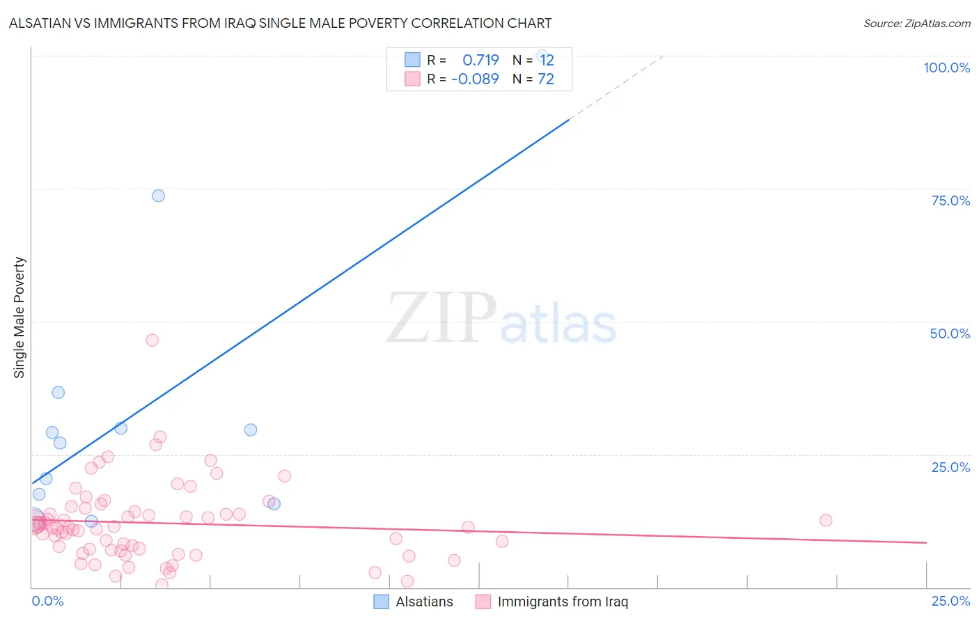 Alsatian vs Immigrants from Iraq Single Male Poverty