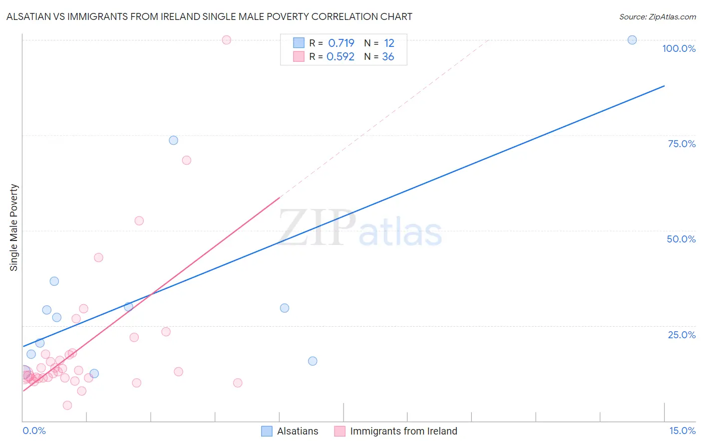 Alsatian vs Immigrants from Ireland Single Male Poverty