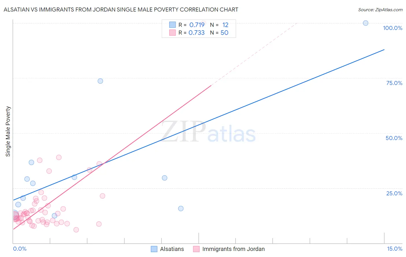 Alsatian vs Immigrants from Jordan Single Male Poverty