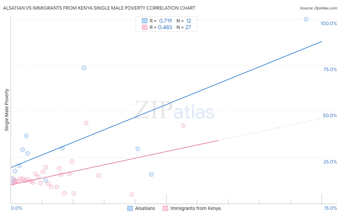 Alsatian vs Immigrants from Kenya Single Male Poverty