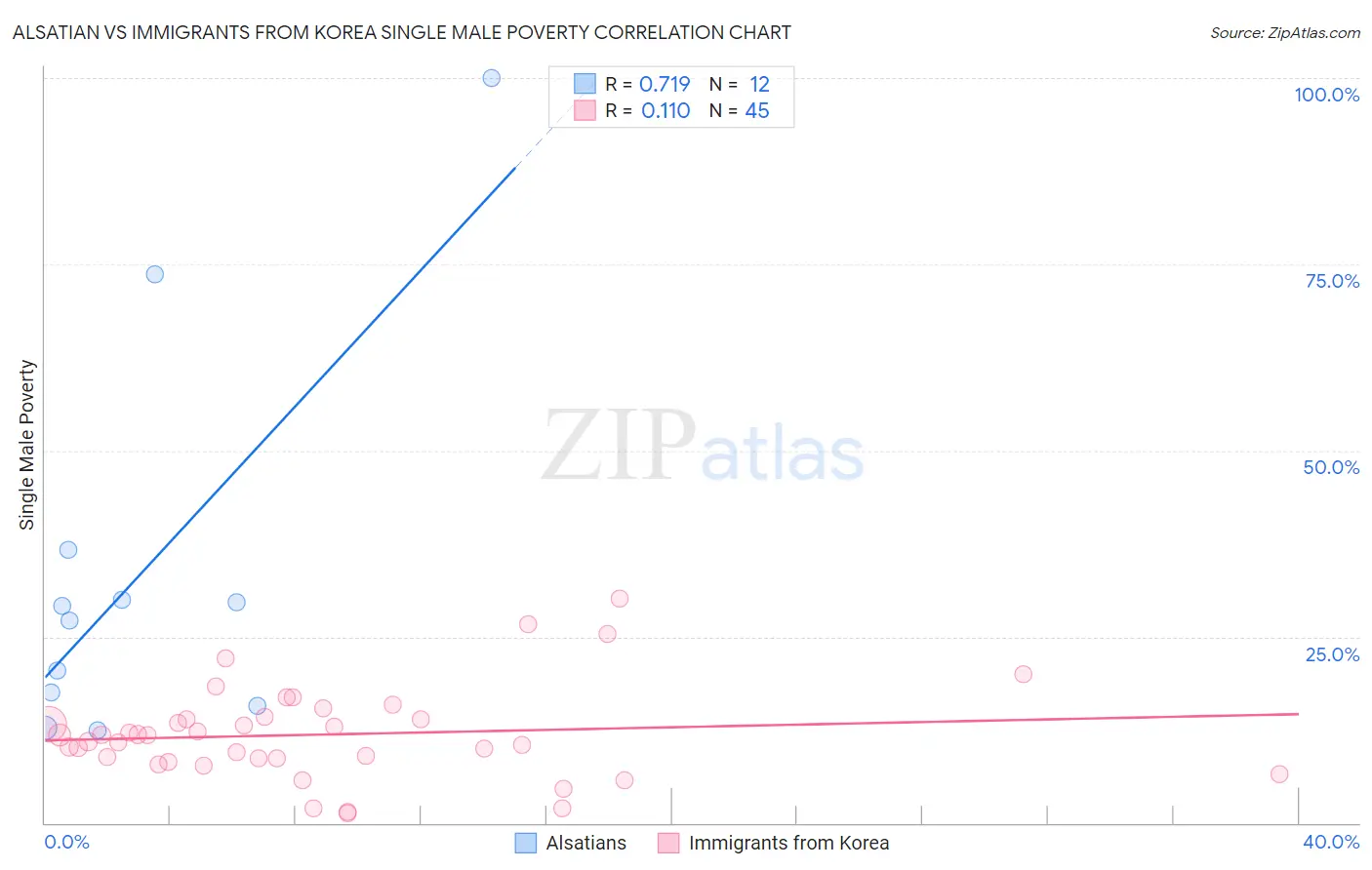 Alsatian vs Immigrants from Korea Single Male Poverty