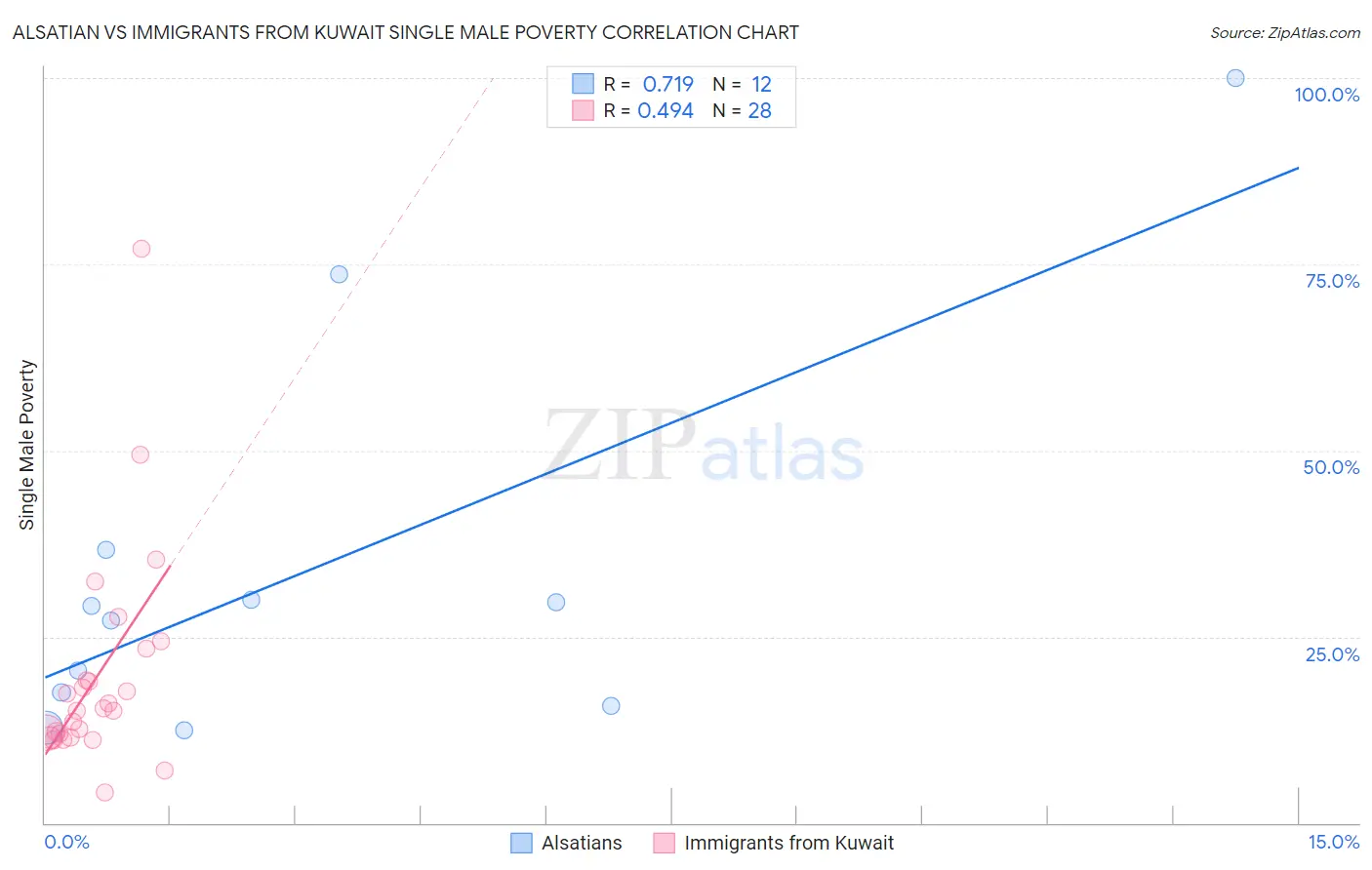 Alsatian vs Immigrants from Kuwait Single Male Poverty