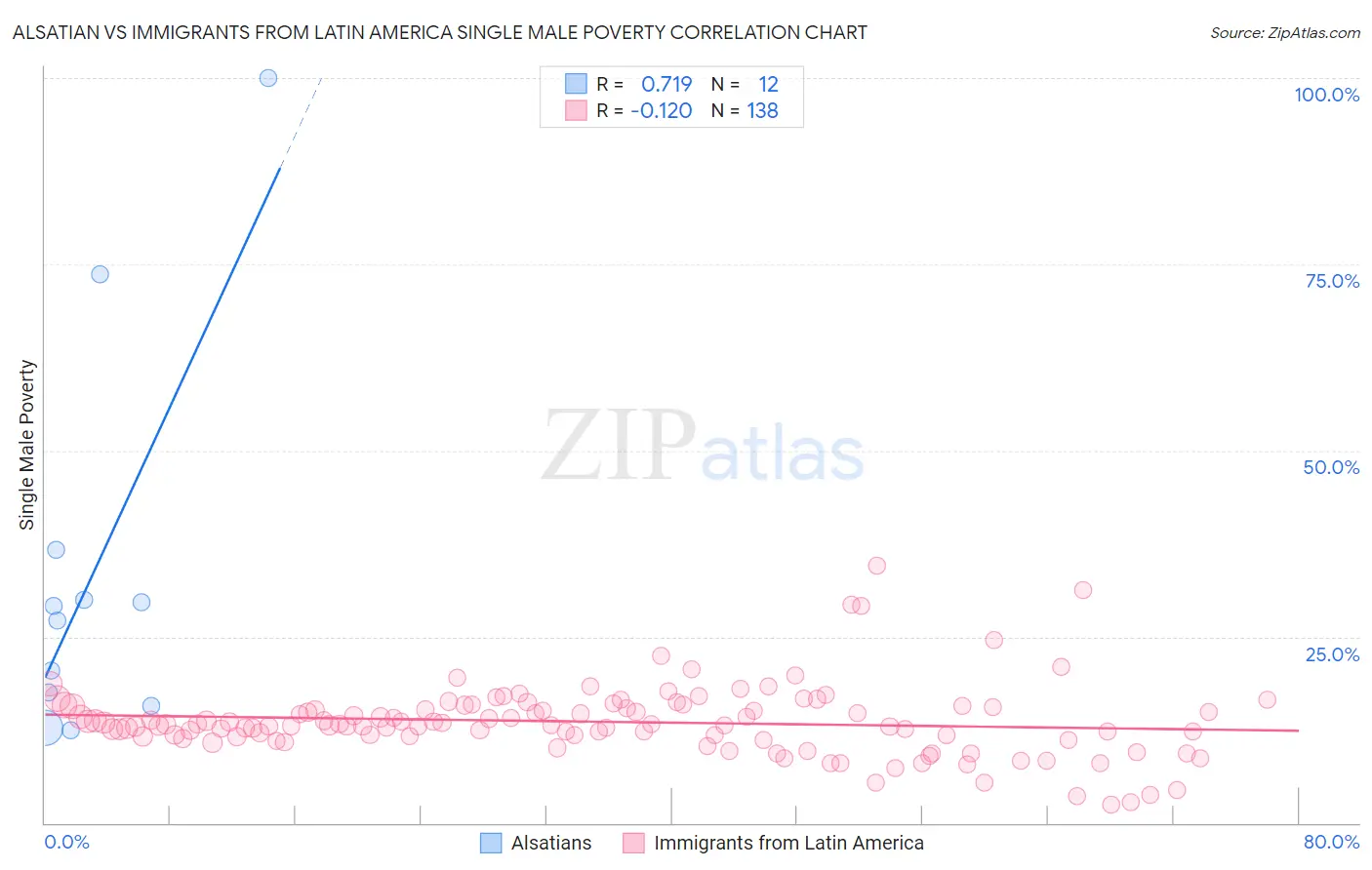 Alsatian vs Immigrants from Latin America Single Male Poverty