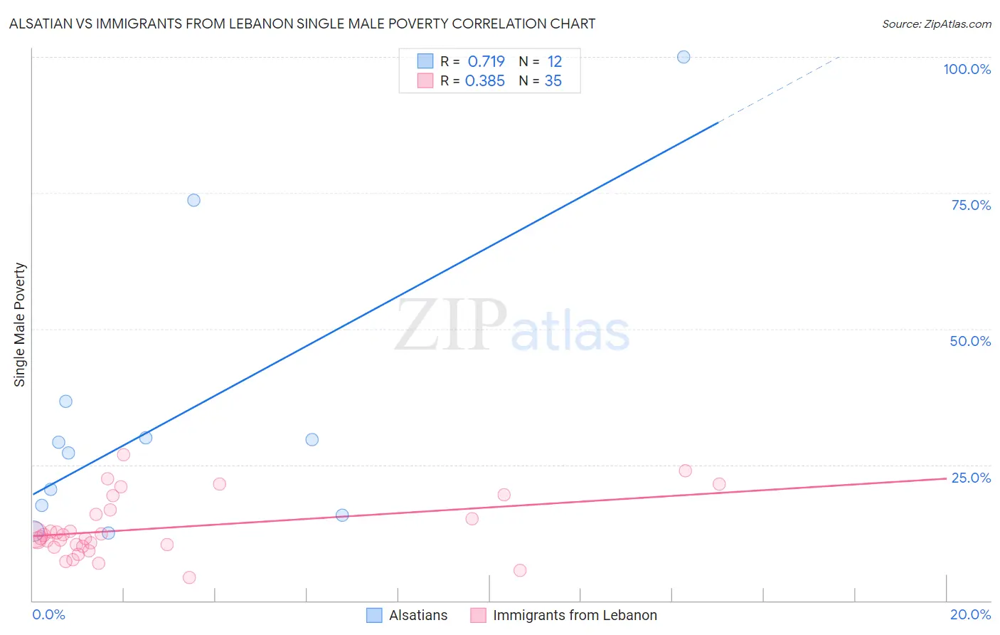 Alsatian vs Immigrants from Lebanon Single Male Poverty