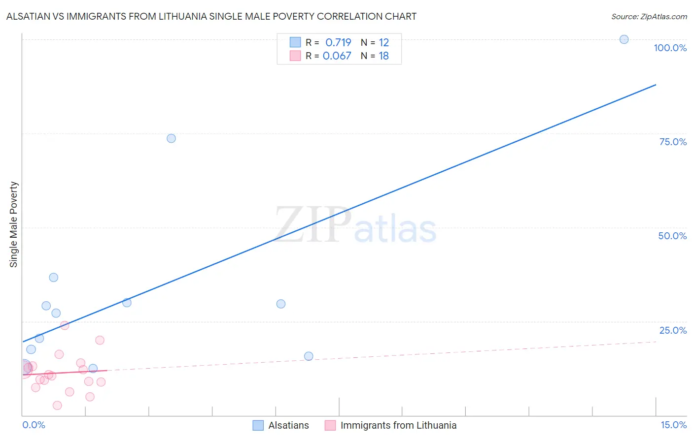 Alsatian vs Immigrants from Lithuania Single Male Poverty