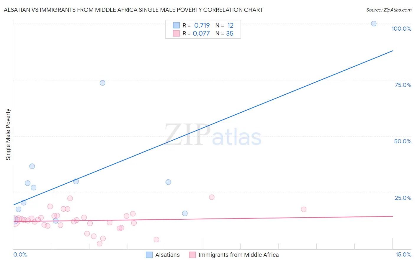 Alsatian vs Immigrants from Middle Africa Single Male Poverty