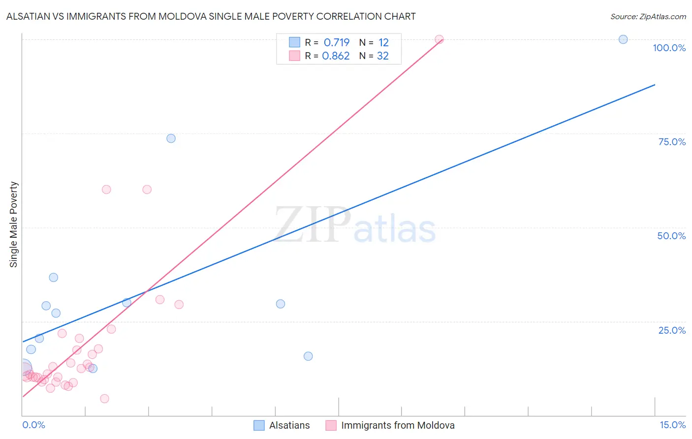 Alsatian vs Immigrants from Moldova Single Male Poverty