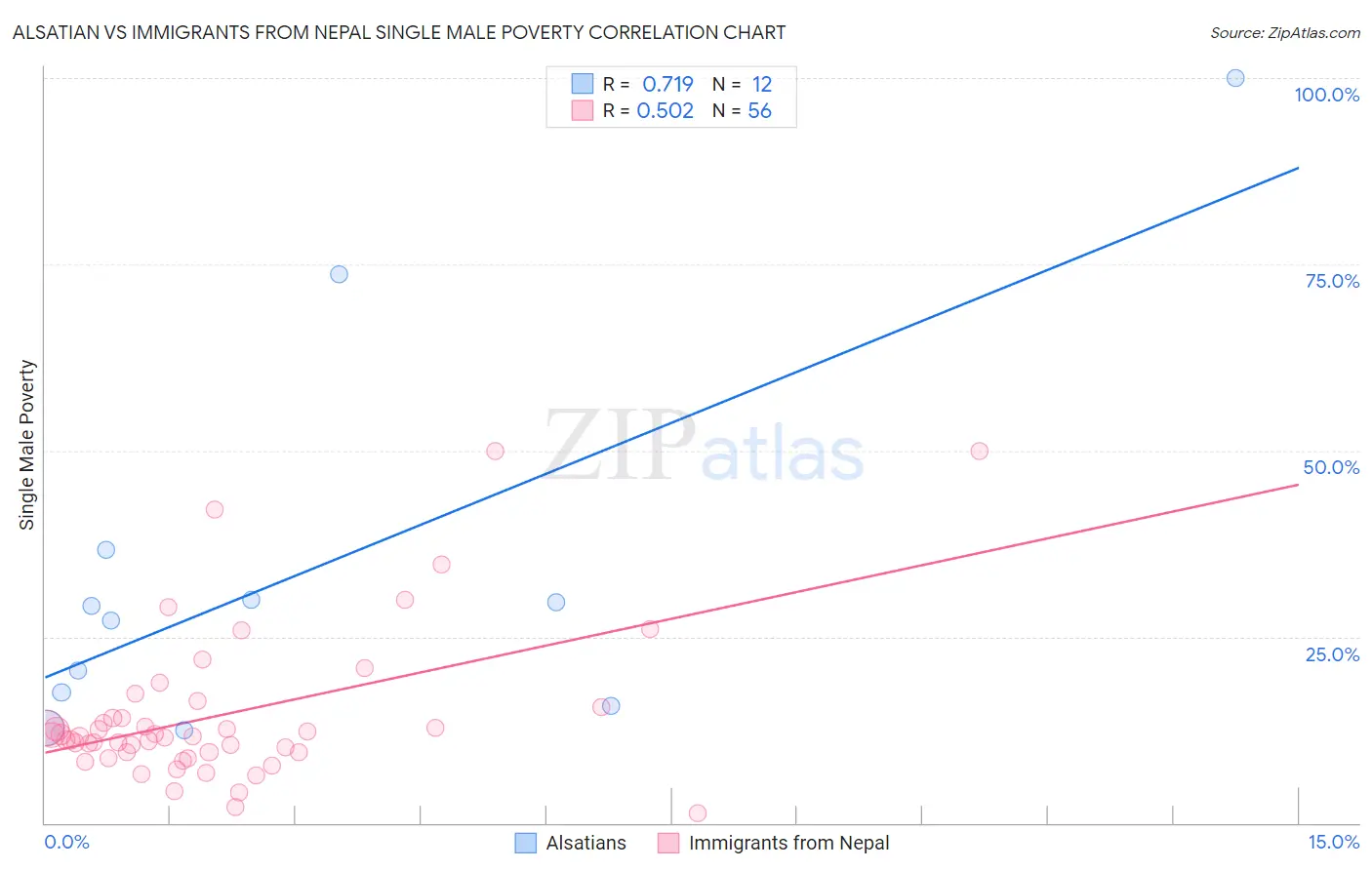 Alsatian vs Immigrants from Nepal Single Male Poverty