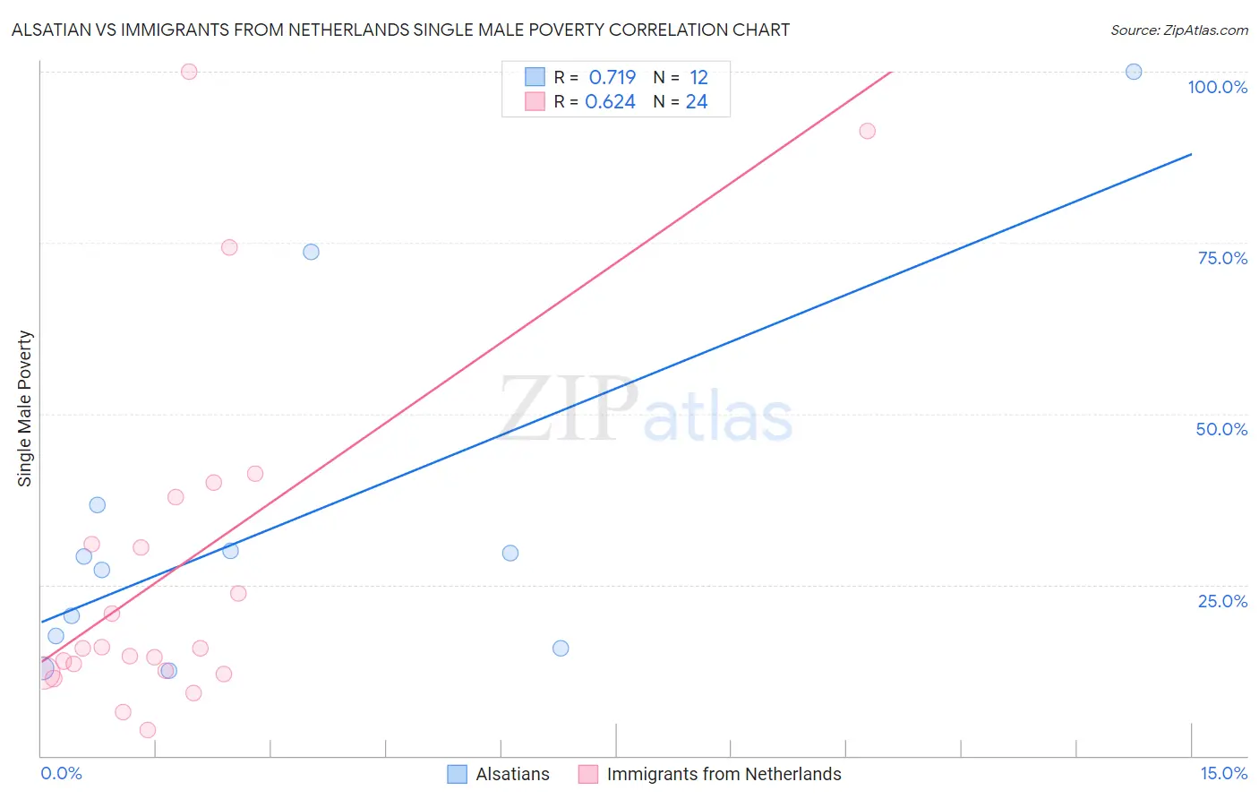 Alsatian vs Immigrants from Netherlands Single Male Poverty