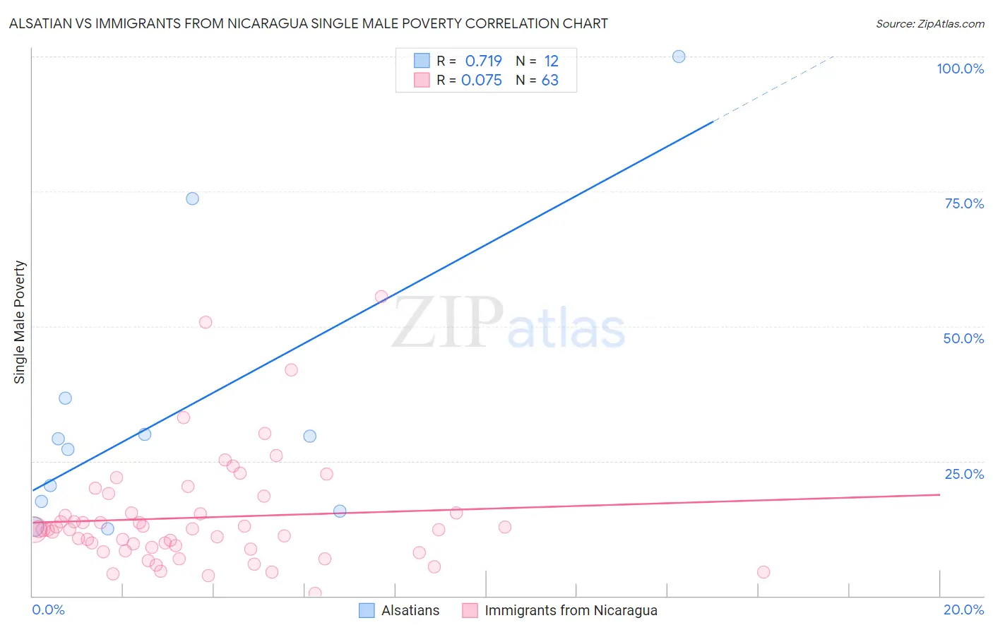 Alsatian vs Immigrants from Nicaragua Single Male Poverty