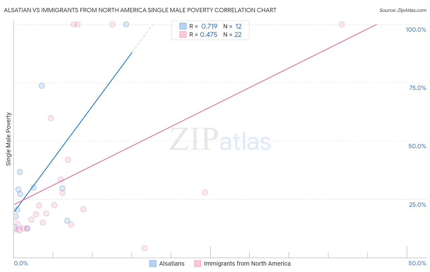 Alsatian vs Immigrants from North America Single Male Poverty